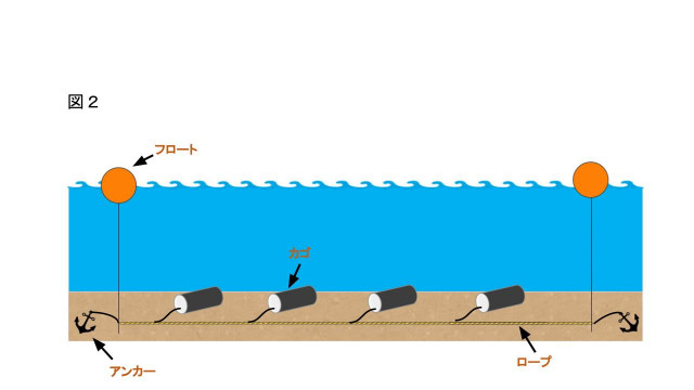 ウナギの延縄漁で、川に仕掛けたウナギ籠の盗難を防ぐ方法はありますか？